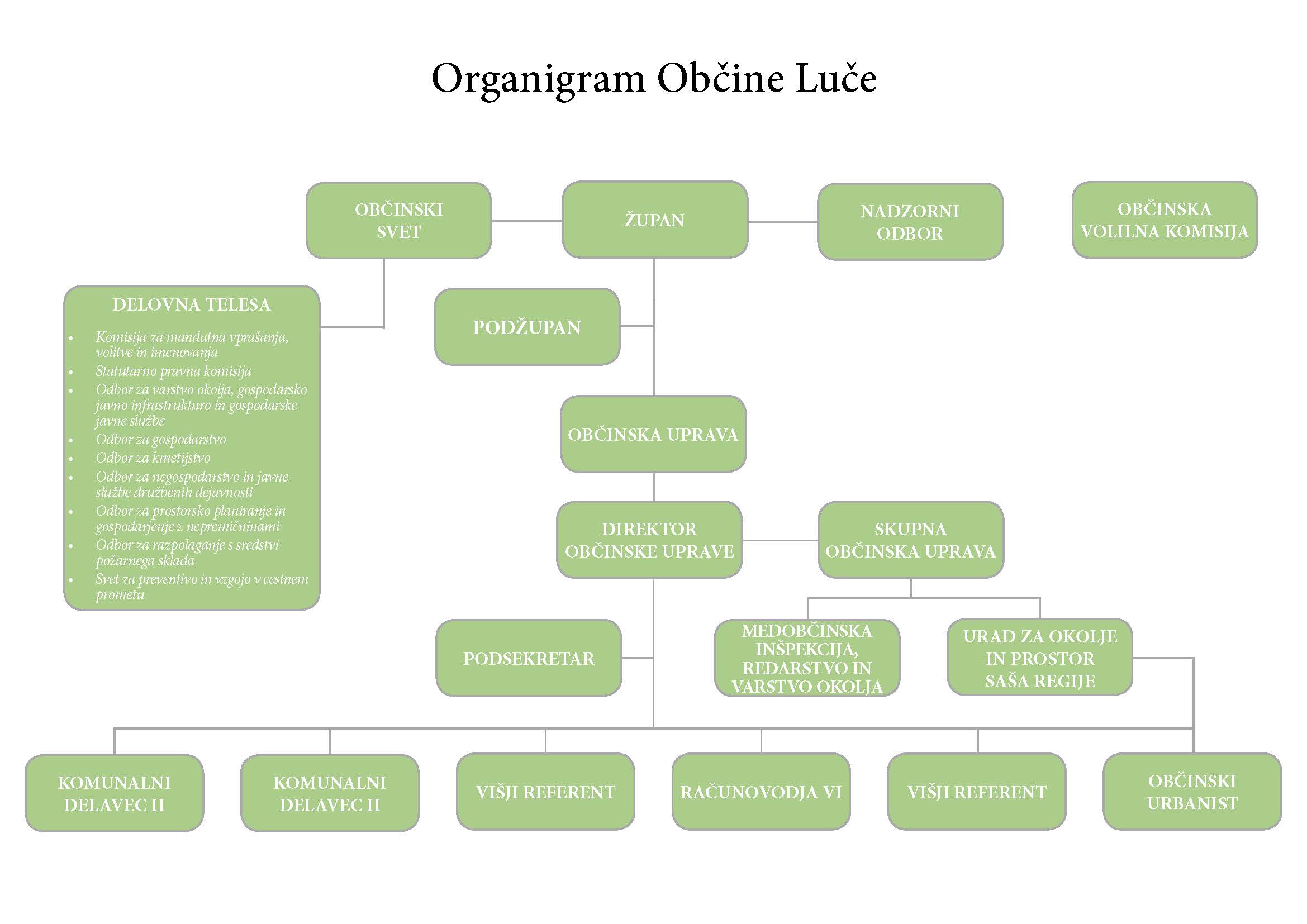 Organigram Občine Luče